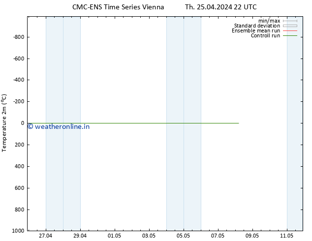Temperature (2m) CMC TS Th 25.04.2024 22 UTC