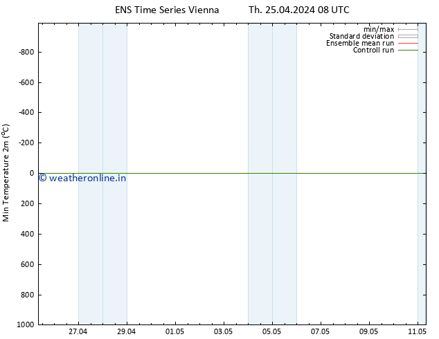 Temperature Low (2m) GEFS TS Th 25.04.2024 20 UTC