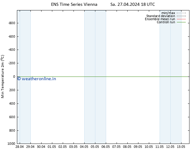 Temperature Low (2m) GEFS TS Su 28.04.2024 18 UTC