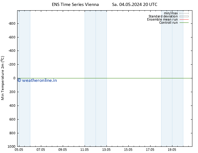 Temperature Low (2m) GEFS TS Su 05.05.2024 08 UTC