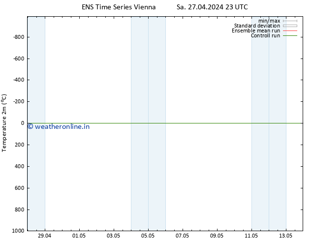 Temperature (2m) GEFS TS Su 28.04.2024 11 UTC