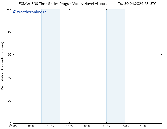 Precipitation accum. ALL TS We 01.05.2024 05 UTC