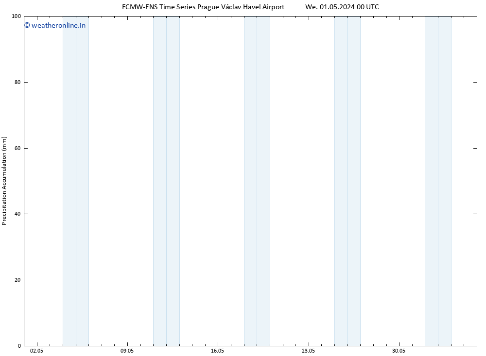 Precipitation accum. ALL TS We 01.05.2024 06 UTC