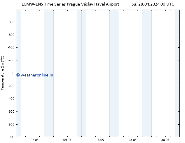 Temperature (2m) ALL TS Su 28.04.2024 12 UTC