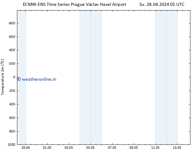 Temperature (2m) ALL TS Su 28.04.2024 11 UTC