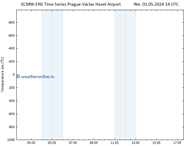 Temperature (2m) ALL TS Th 02.05.2024 14 UTC