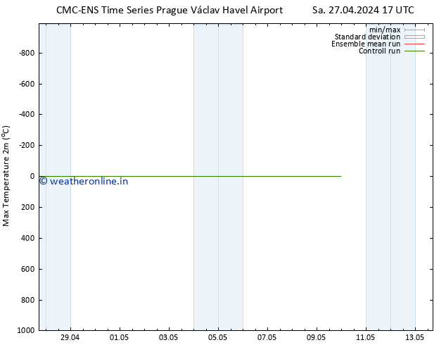 Temperature High (2m) CMC TS Su 28.04.2024 17 UTC