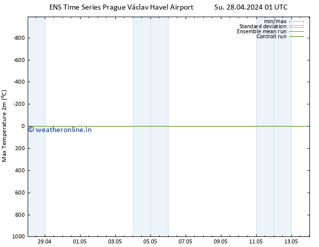 Temperature High (2m) GEFS TS Tu 30.04.2024 01 UTC