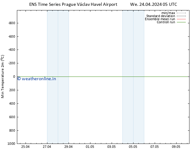 Temperature Low (2m) GEFS TS We 24.04.2024 17 UTC