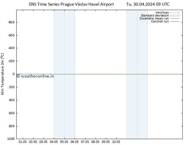 Temperature Low (2m) GEFS TS Tu 30.04.2024 21 UTC