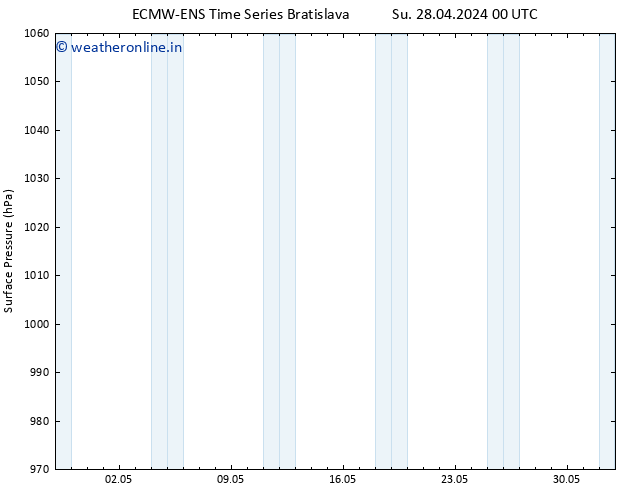 Surface pressure ALL TS Tu 30.04.2024 00 UTC