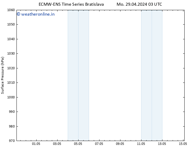 Surface pressure ALL TS Mo 29.04.2024 03 UTC