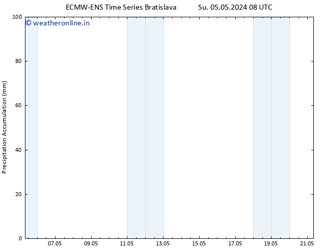 Precipitation accum. ALL TS Su 05.05.2024 14 UTC