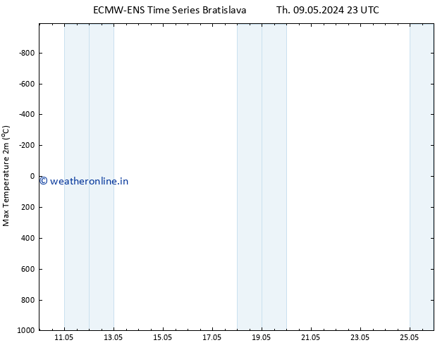 Temperature High (2m) ALL TS Tu 14.05.2024 11 UTC
