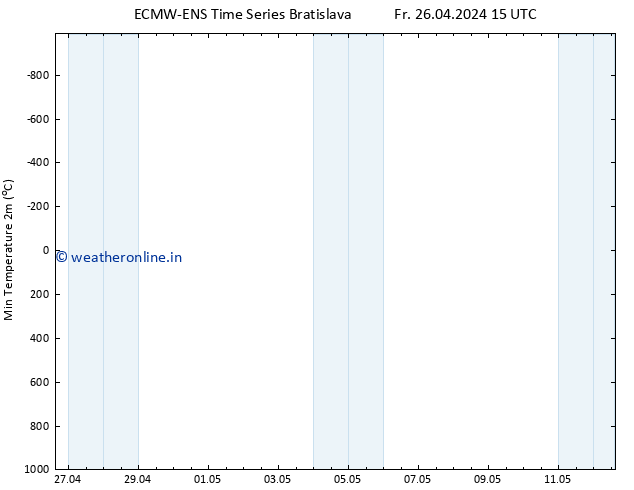 Temperature Low (2m) ALL TS Fr 26.04.2024 15 UTC