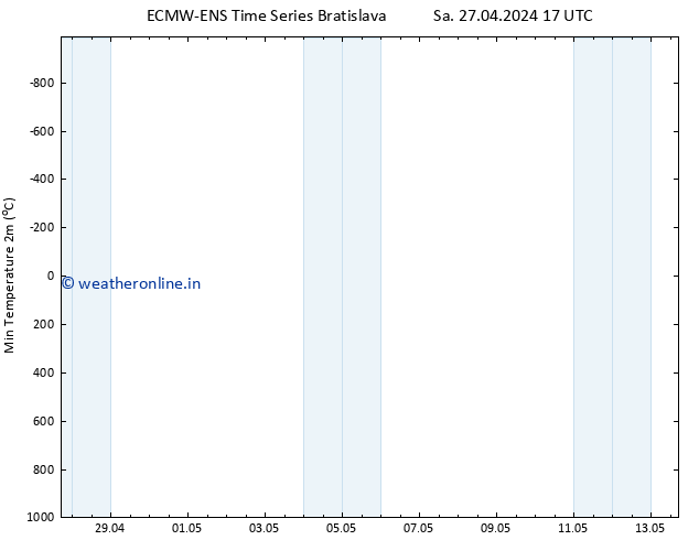 Temperature Low (2m) ALL TS Sa 27.04.2024 17 UTC