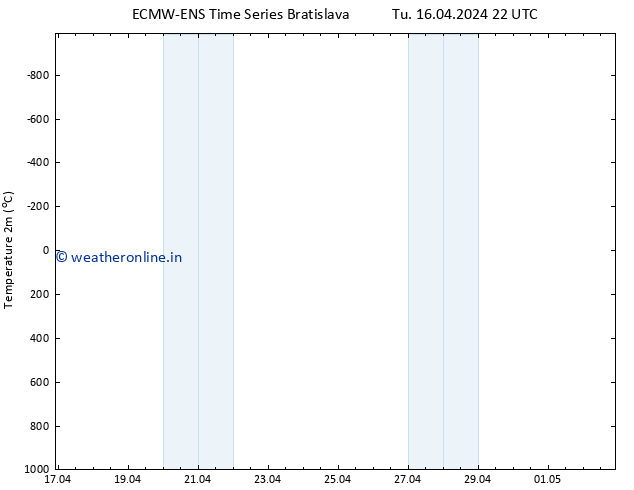 Temperature (2m) ALL TS We 17.04.2024 04 UTC