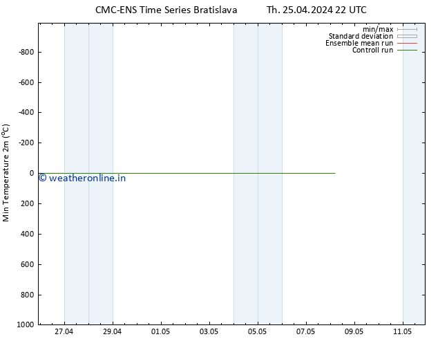 Temperature Low (2m) CMC TS Th 25.04.2024 22 UTC