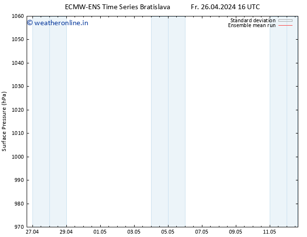 Surface pressure ECMWFTS Sa 27.04.2024 16 UTC