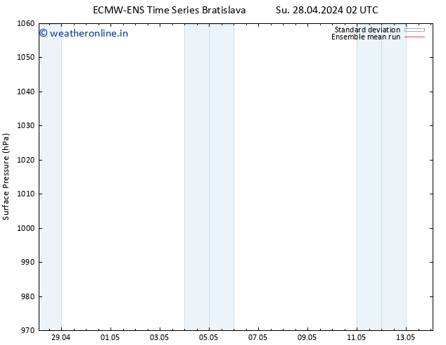 Surface pressure ECMWFTS Su 05.05.2024 02 UTC