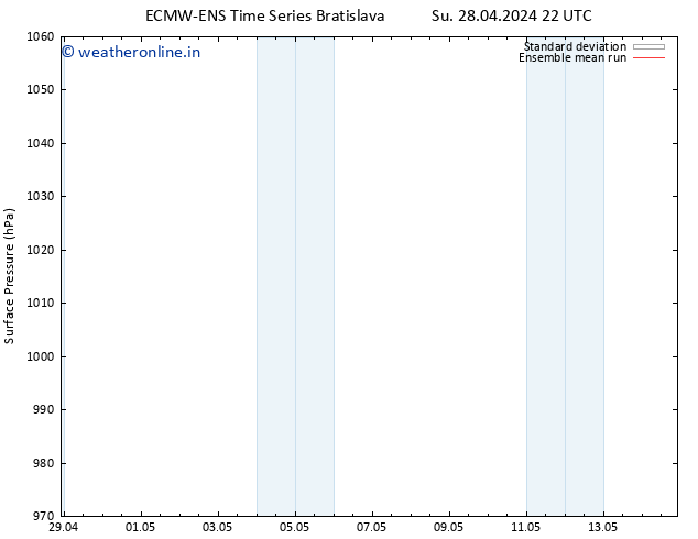 Surface pressure ECMWFTS We 08.05.2024 22 UTC