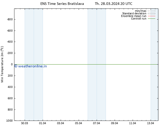 Temperature Low (2m) GEFS TS Th 28.03.2024 20 UTC