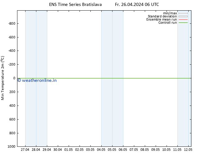 Temperature Low (2m) GEFS TS Fr 26.04.2024 12 UTC
