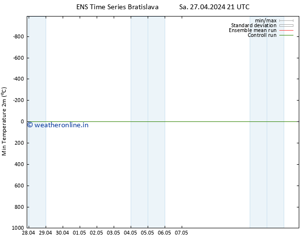 Temperature Low (2m) GEFS TS Sa 27.04.2024 21 UTC