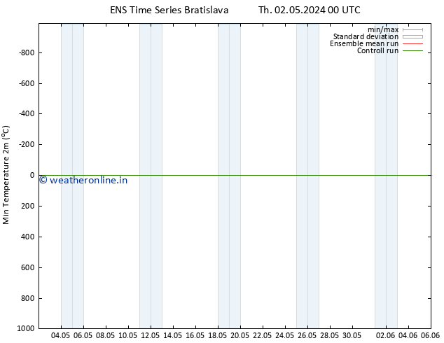 Temperature Low (2m) GEFS TS Th 02.05.2024 12 UTC