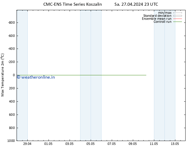 Temperature High (2m) CMC TS Su 28.04.2024 23 UTC