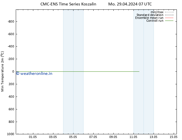 Temperature Low (2m) CMC TS Tu 30.04.2024 07 UTC