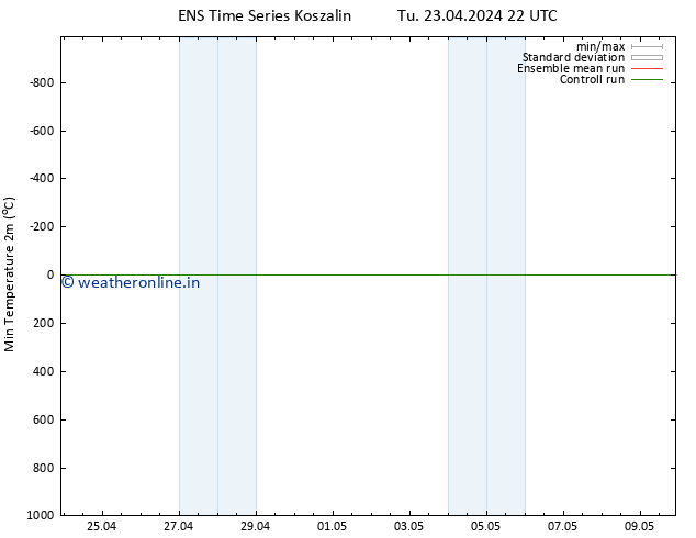 Temperature Low (2m) GEFS TS Tu 23.04.2024 22 UTC