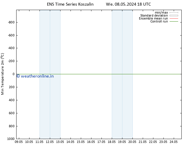 Temperature Low (2m) GEFS TS Tu 14.05.2024 00 UTC