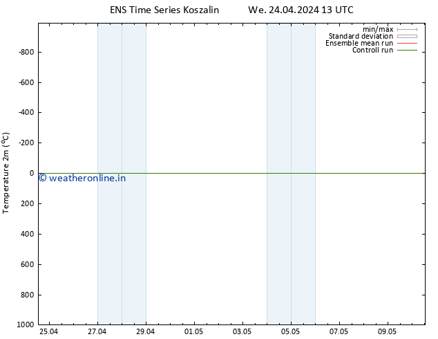 Temperature (2m) GEFS TS We 24.04.2024 13 UTC