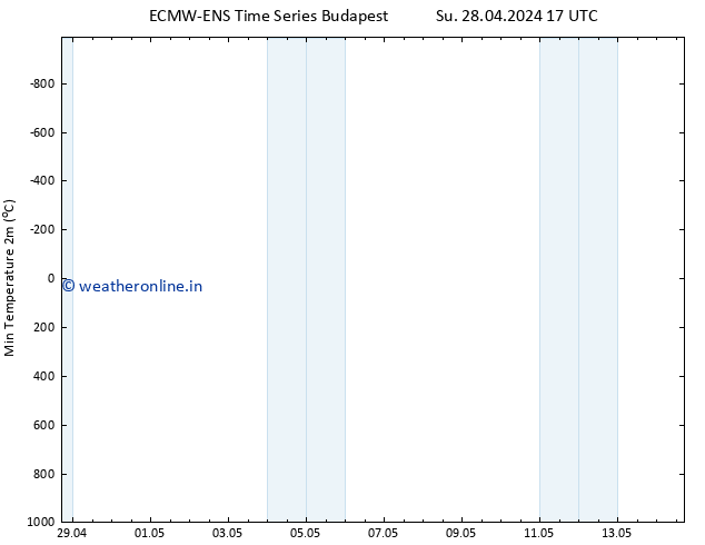 Temperature Low (2m) ALL TS Su 28.04.2024 23 UTC