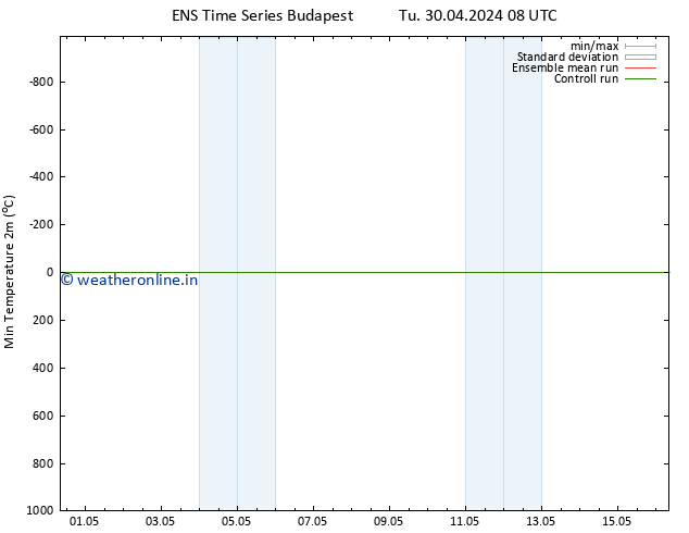 Temperature Low (2m) GEFS TS Tu 30.04.2024 20 UTC