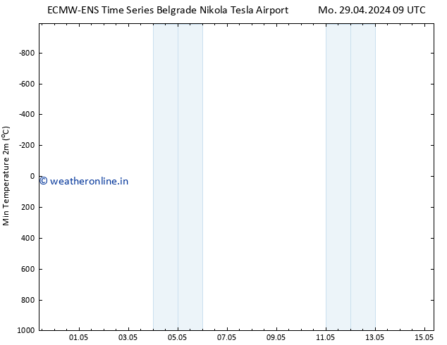 Temperature Low (2m) ALL TS Mo 29.04.2024 15 UTC