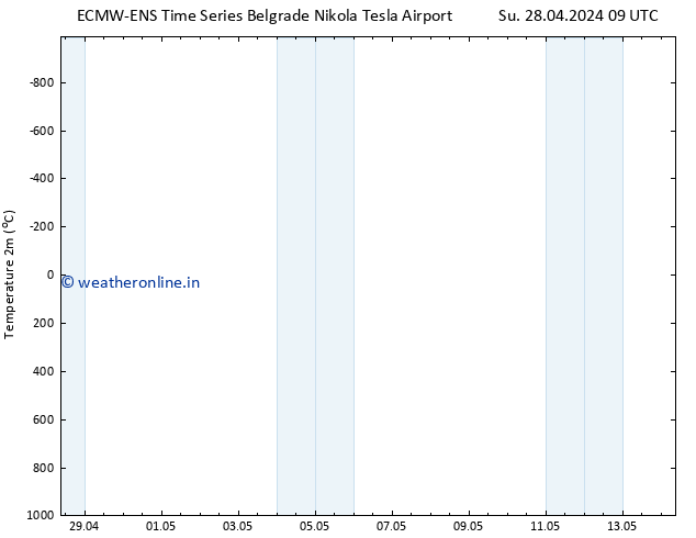 Temperature (2m) ALL TS Su 28.04.2024 09 UTC