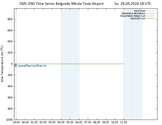 Temperature High (2m) CMC TS Su 28.04.2024 18 UTC