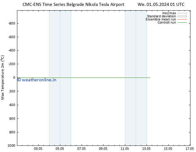 Temperature High (2m) CMC TS Su 05.05.2024 01 UTC
