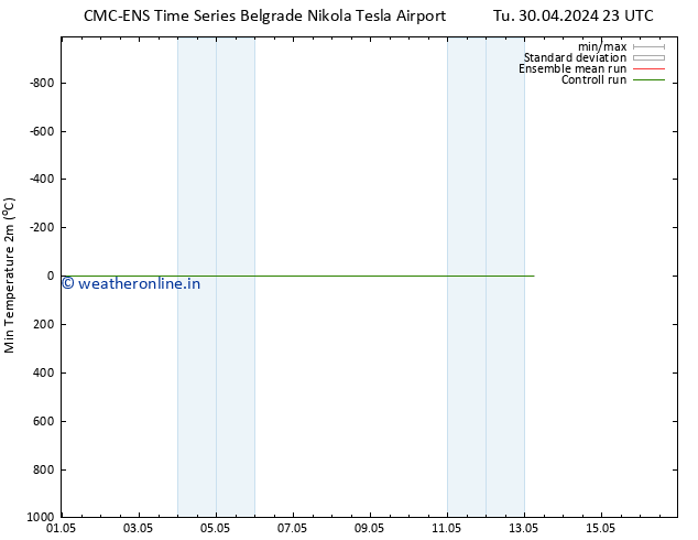 Temperature Low (2m) CMC TS We 01.05.2024 05 UTC