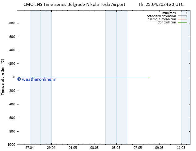 Temperature (2m) CMC TS Fr 26.04.2024 20 UTC