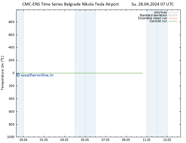 Temperature (2m) CMC TS Su 28.04.2024 07 UTC