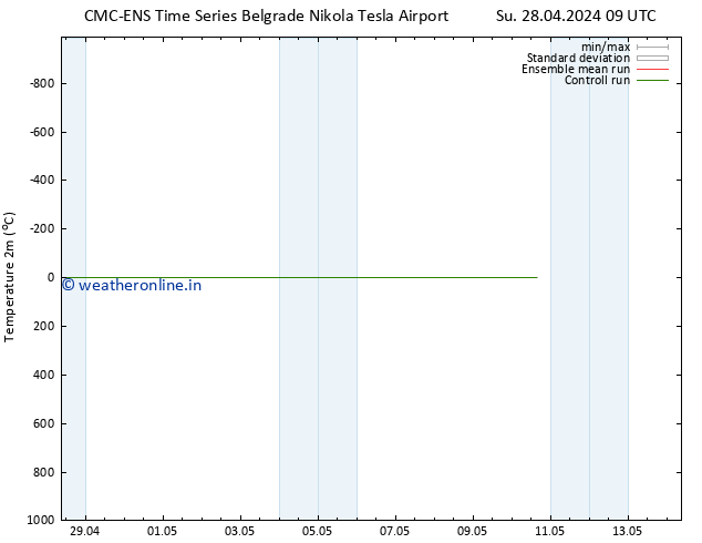 Temperature (2m) CMC TS Su 28.04.2024 09 UTC