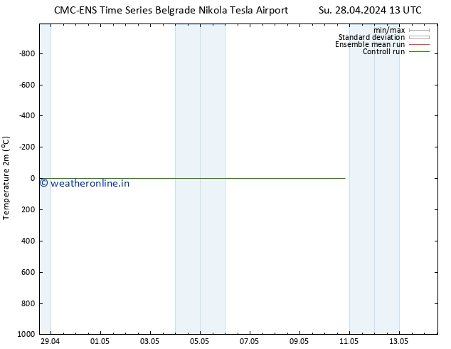 Temperature (2m) CMC TS Tu 30.04.2024 01 UTC