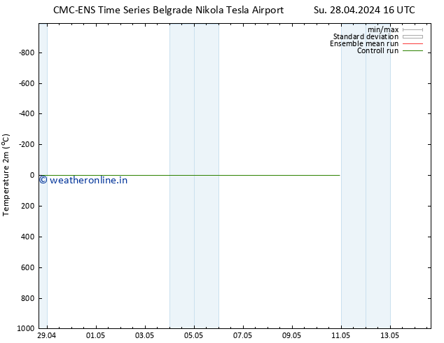 Temperature (2m) CMC TS Su 28.04.2024 16 UTC