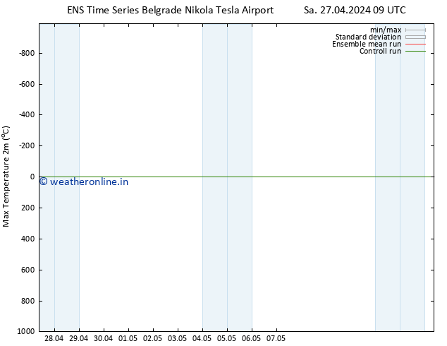 Temperature High (2m) GEFS TS Sa 27.04.2024 21 UTC