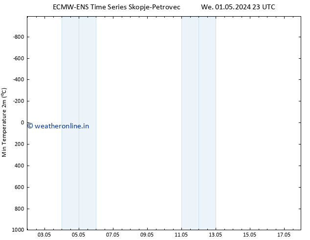 Temperature Low (2m) ALL TS Th 02.05.2024 05 UTC