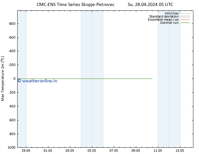 Temperature High (2m) CMC TS Su 28.04.2024 17 UTC