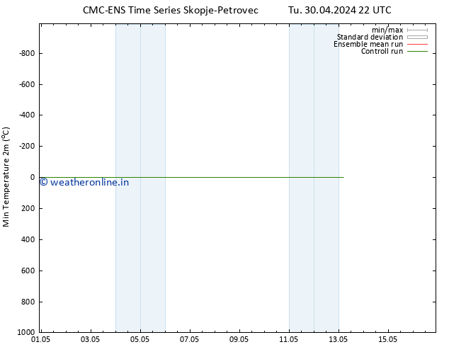 Temperature Low (2m) CMC TS We 01.05.2024 04 UTC